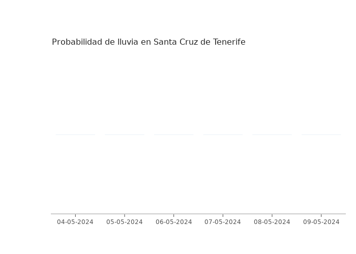 El tiempo en Santa Cruz de Tenerife sábado 04 mayo 2024