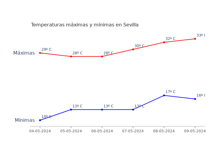 El tiempo en Sevilla sábado 04 mayo 2024
