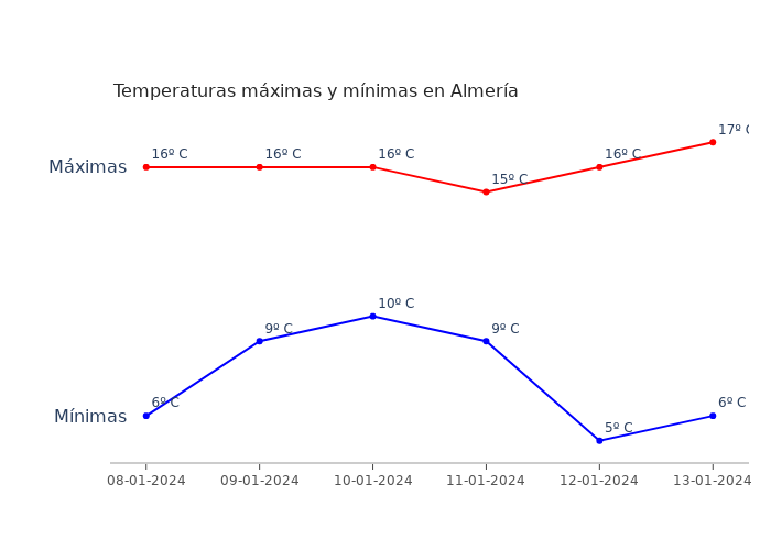 El tiempo en Almería lunes 08 enero 2024